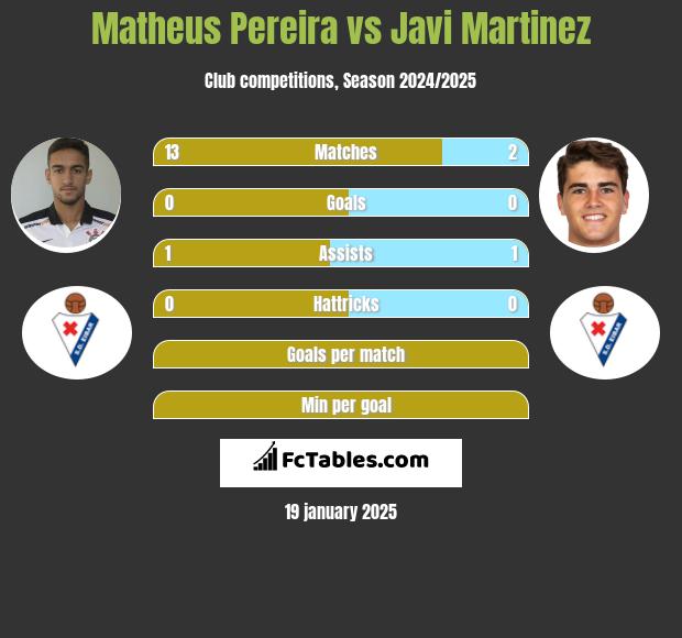 Matheus Pereira vs Javi Martinez h2h player stats