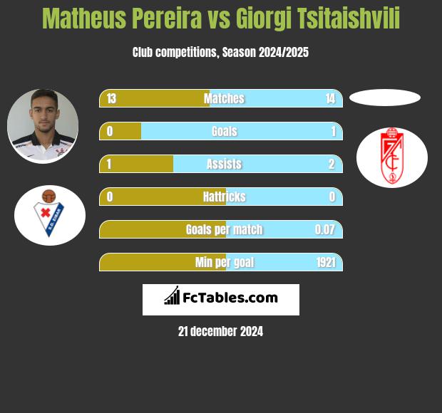 Matheus Pereira vs Giorgi Tsitaishvili h2h player stats