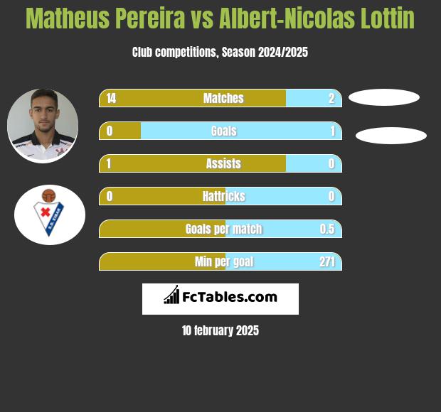 Matheus Pereira vs Albert-Nicolas Lottin h2h player stats