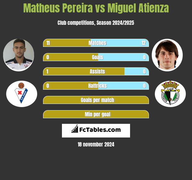 Matheus Pereira vs Miguel Atienza h2h player stats