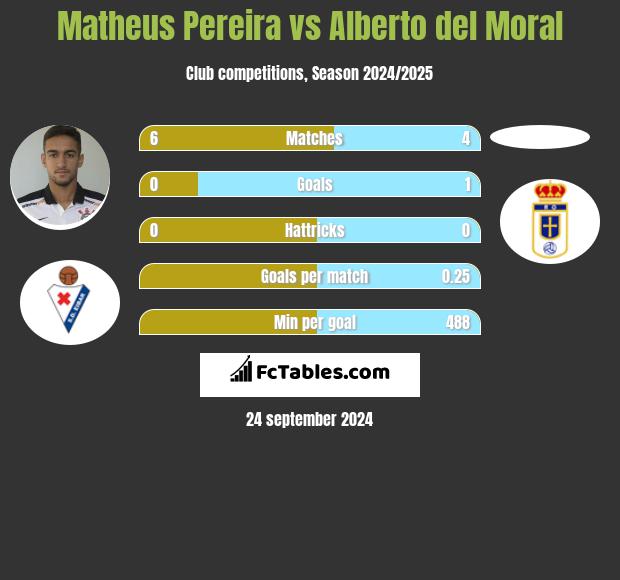 Matheus Pereira vs Alberto del Moral h2h player stats