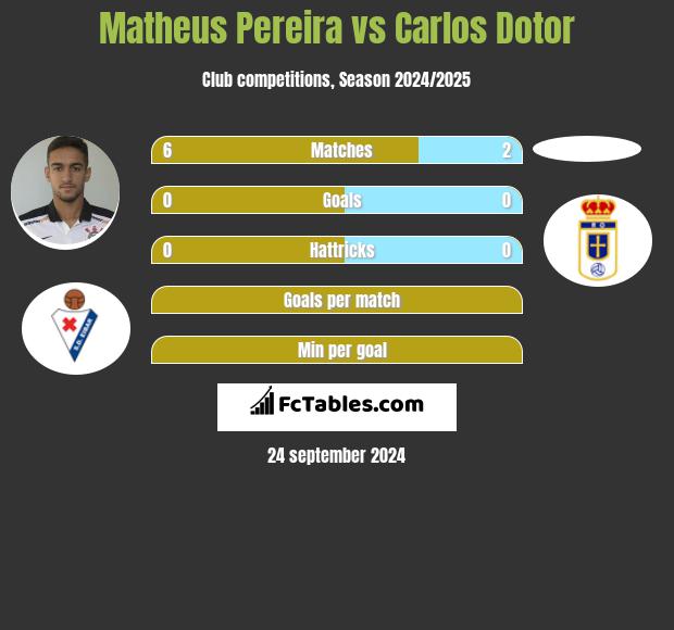 Matheus Pereira vs Carlos Dotor h2h player stats