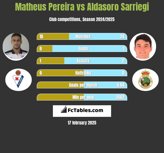 Matheus Pereira vs Aldasoro Sarriegi h2h player stats