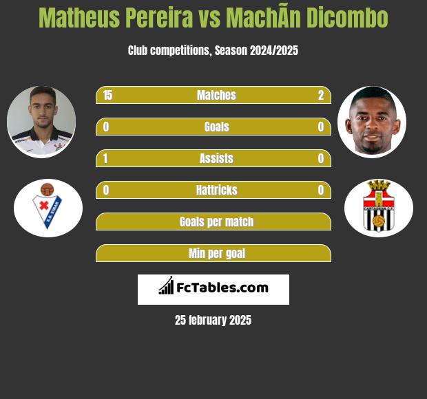 Matheus Pereira vs MachÃ­n Dicombo h2h player stats