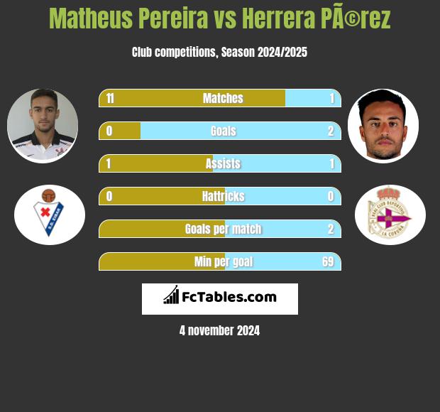 Matheus Pereira vs Herrera PÃ©rez h2h player stats