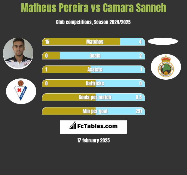 Matheus Pereira vs Camara Sanneh h2h player stats