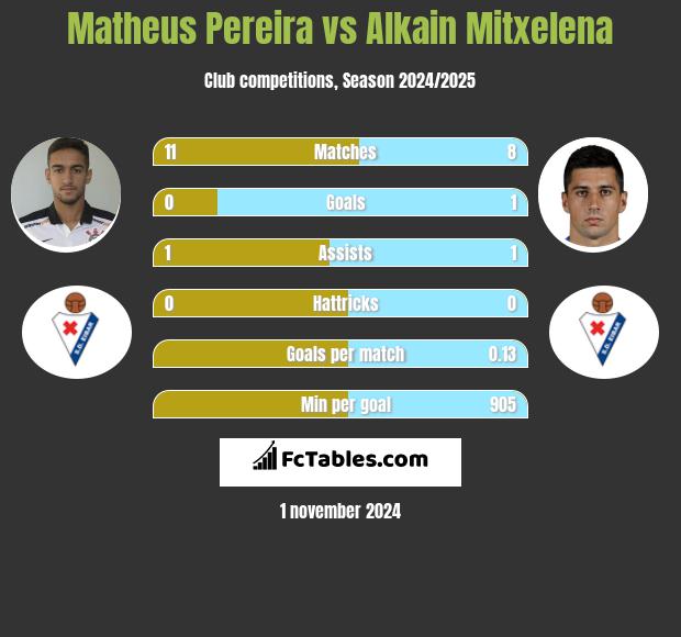 Matheus Pereira vs Alkain Mitxelena h2h player stats