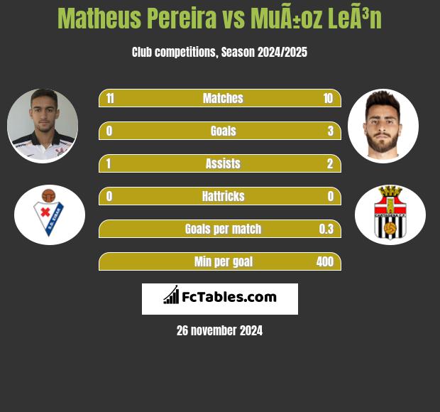 Matheus Pereira vs MuÃ±oz LeÃ³n h2h player stats