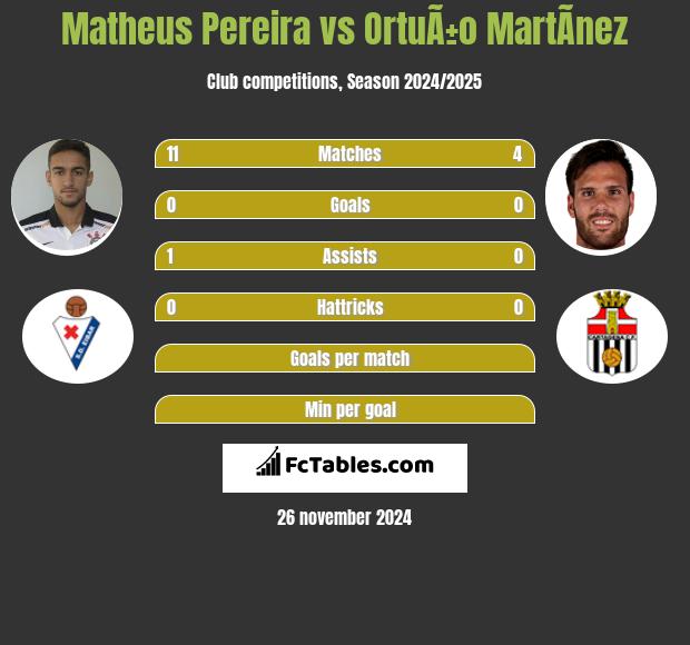 Matheus Pereira vs OrtuÃ±o MartÃ­nez h2h player stats