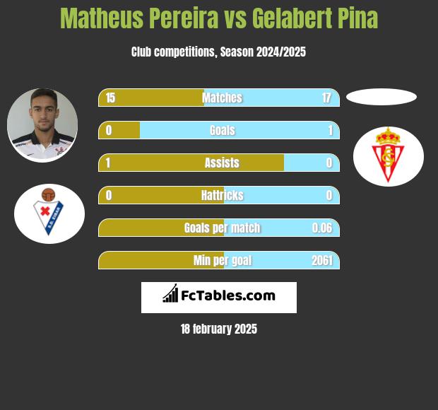 Matheus Pereira vs Gelabert Pina h2h player stats