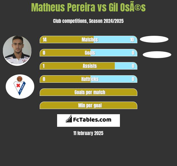 Matheus Pereira vs Gil OsÃ©s h2h player stats