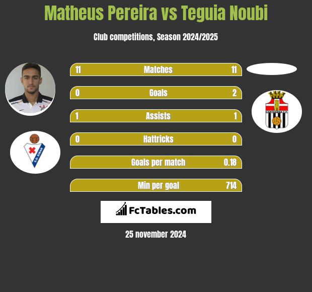 Matheus Pereira vs Teguia Noubi h2h player stats