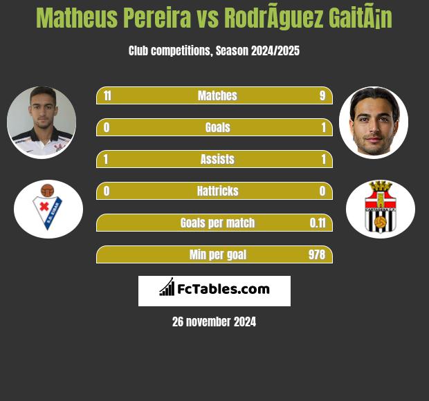 Matheus Pereira vs RodrÃ­guez GaitÃ¡n h2h player stats