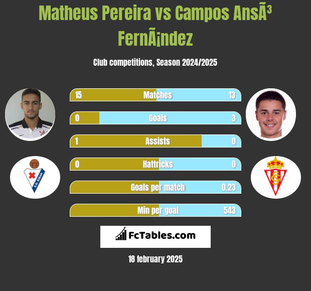 Matheus Pereira vs Campos AnsÃ³ FernÃ¡ndez h2h player stats