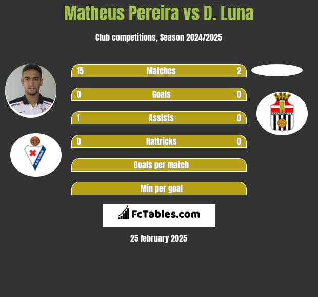 Matheus Pereira vs D. Luna h2h player stats