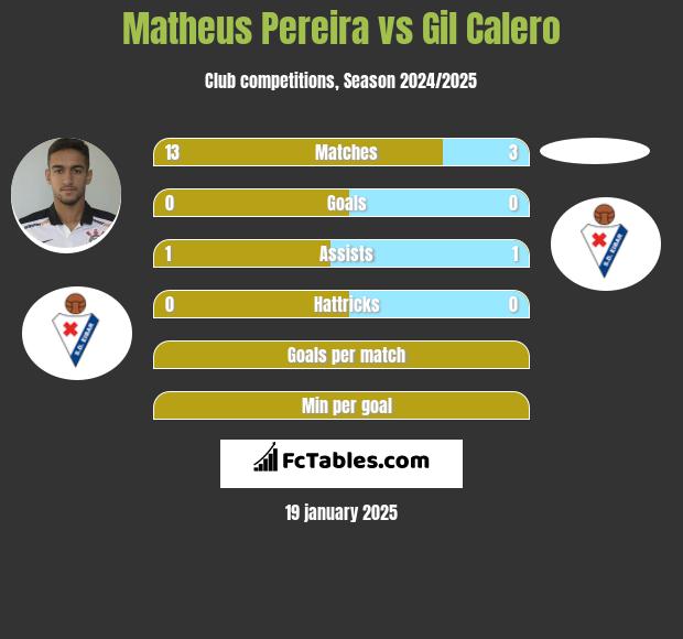 Matheus Pereira vs Gil Calero h2h player stats