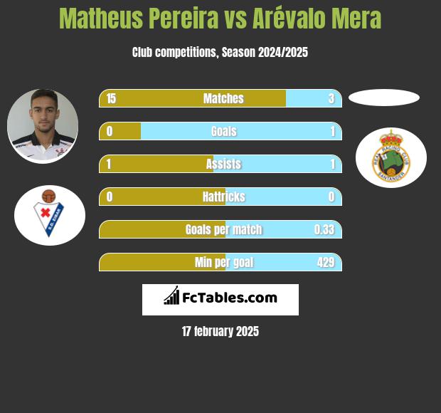 Matheus Pereira vs Arévalo Mera h2h player stats