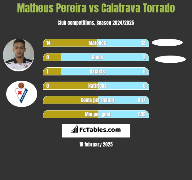 Matheus Pereira vs Calatrava Torrado h2h player stats