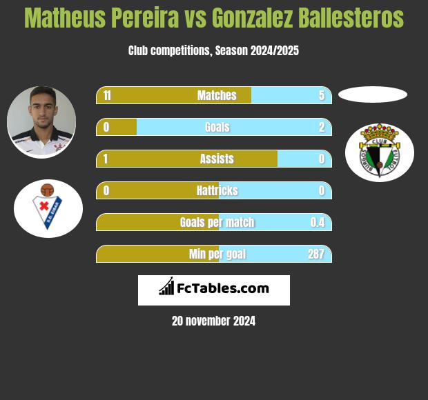 Matheus Pereira vs Gonzalez Ballesteros h2h player stats