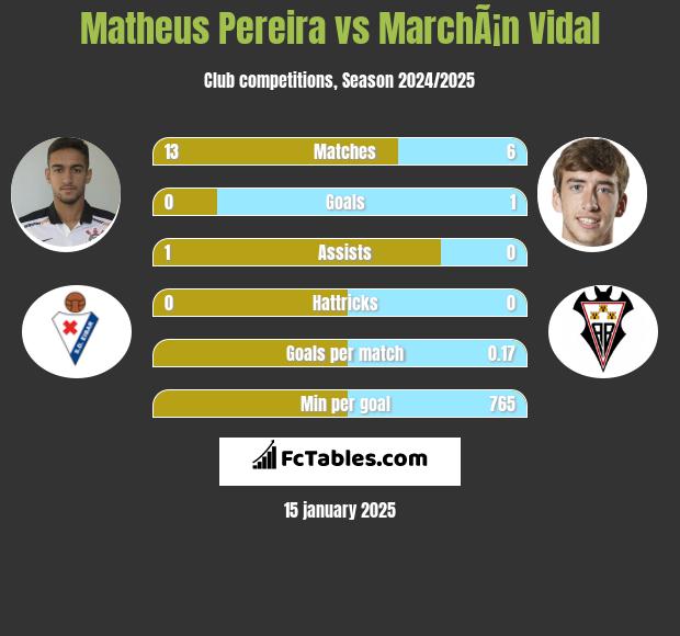 Matheus Pereira vs MarchÃ¡n Vidal h2h player stats