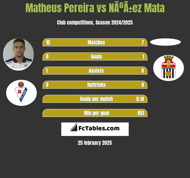 Matheus Pereira vs NÃºÃ±ez Mata h2h player stats