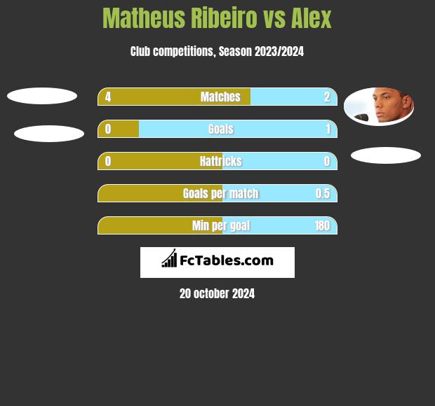 Matheus Ribeiro vs Alex h2h player stats