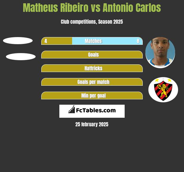 Matheus Ribeiro vs Antonio Carlos h2h player stats