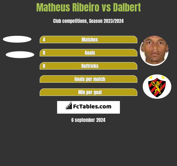 Matheus Ribeiro vs Dalbert h2h player stats