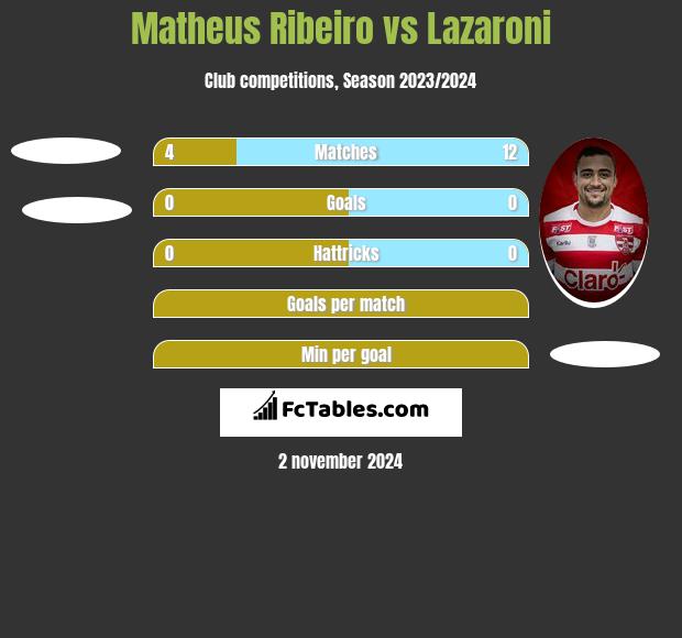 Matheus Ribeiro vs Lazaroni h2h player stats