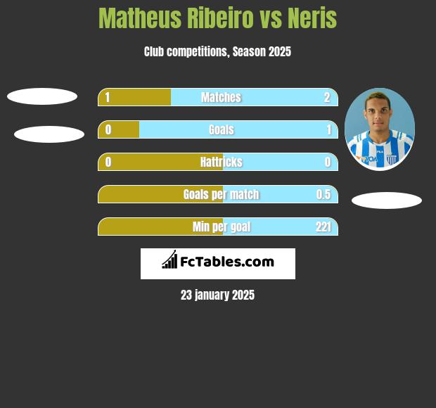 Matheus Ribeiro vs Neris h2h player stats