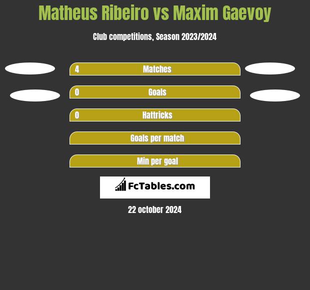 Matheus Ribeiro vs Maxim Gaevoy h2h player stats