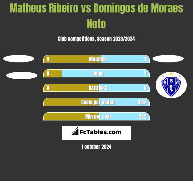 Matheus Ribeiro vs Domingos de Moraes Neto h2h player stats