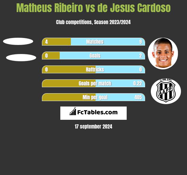 Matheus Ribeiro vs de Jesus Cardoso h2h player stats