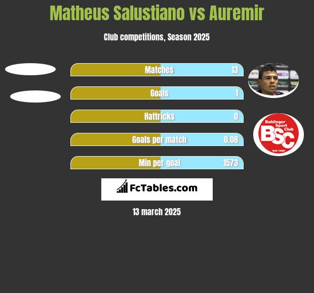 Matheus Salustiano vs Auremir h2h player stats