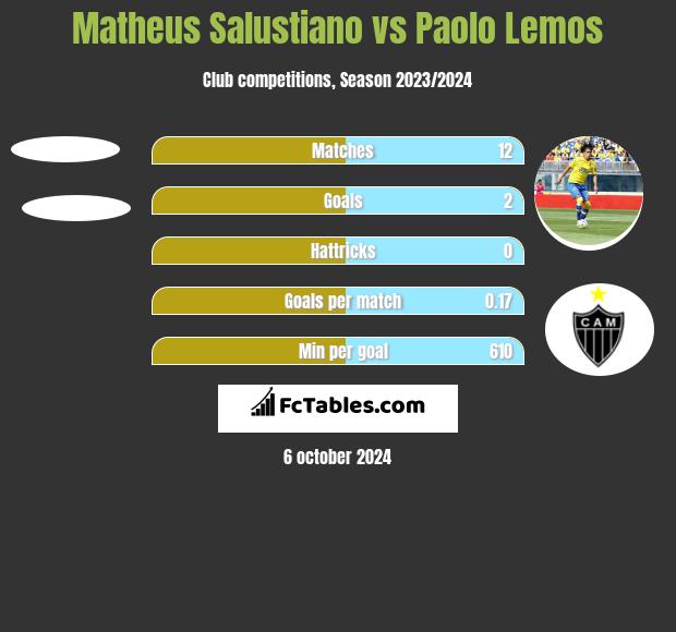 Matheus Salustiano vs Paolo Lemos h2h player stats