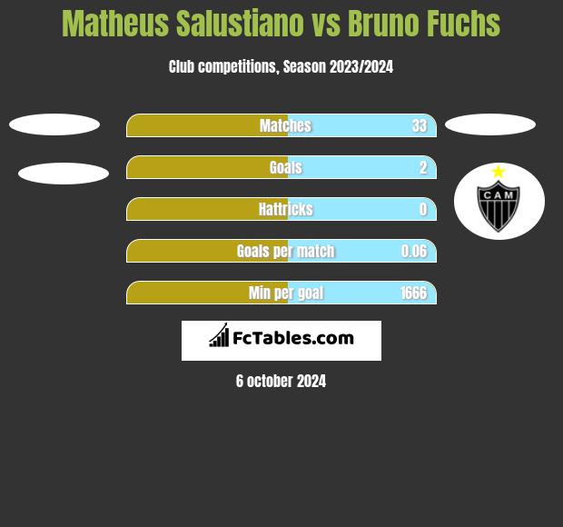 Matheus Salustiano vs Bruno Fuchs h2h player stats