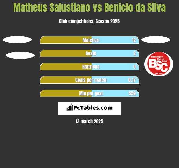 Matheus Salustiano vs Benicio da Silva h2h player stats