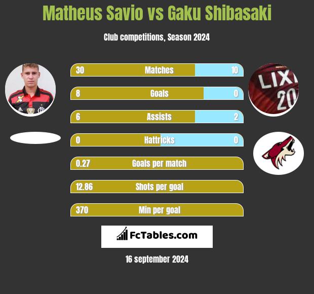 Matheus Savio vs Gaku Shibasaki h2h player stats