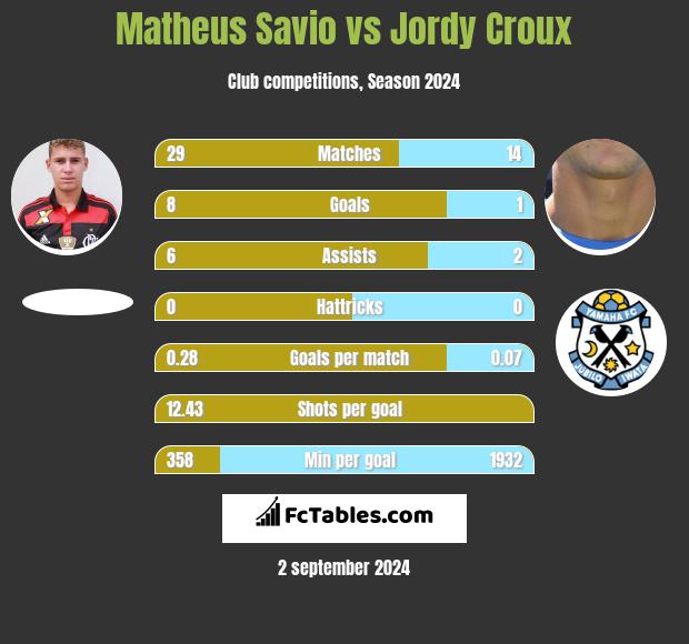 Matheus Savio vs Jordy Croux h2h player stats