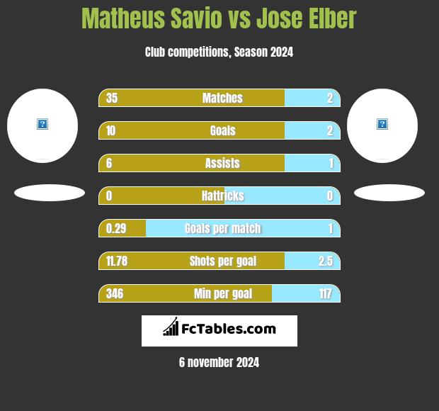 Matheus Savio vs Jose Elber h2h player stats