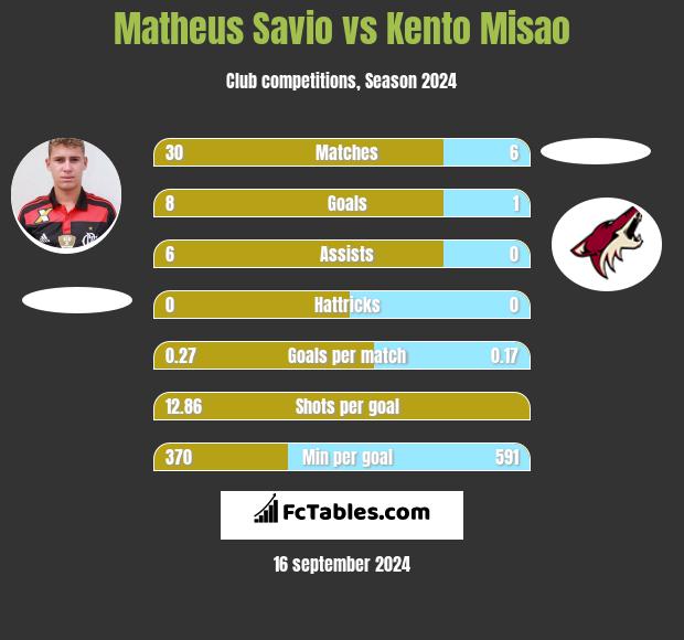 Matheus Savio vs Kento Misao h2h player stats