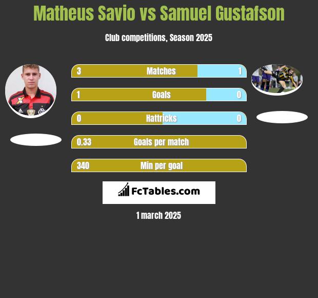 Matheus Savio vs Samuel Gustafson h2h player stats