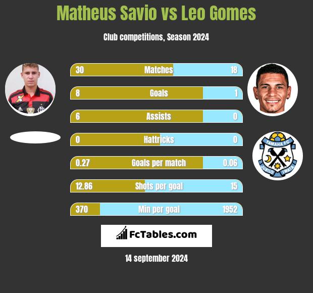 Matheus Savio vs Leo Gomes h2h player stats