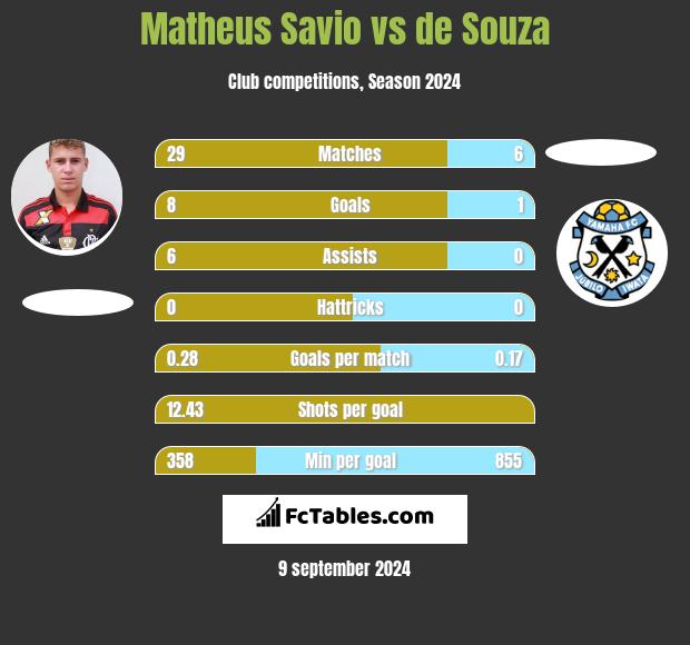 Matheus Savio vs de Souza h2h player stats