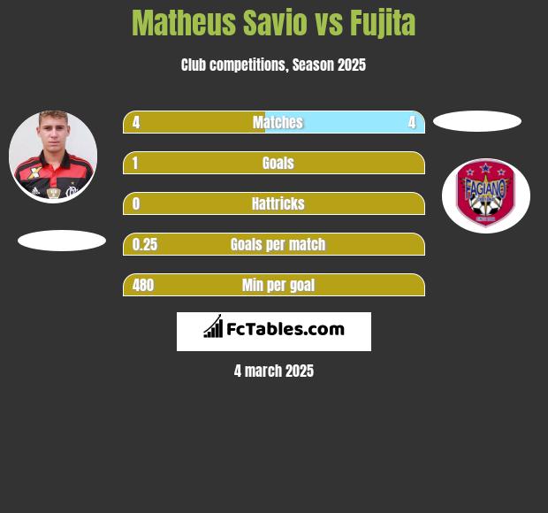 Matheus Savio vs Fujita h2h player stats