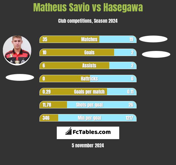 Matheus Savio vs Hasegawa h2h player stats