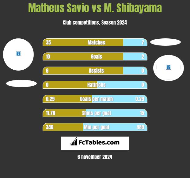 Matheus Savio vs M. Shibayama h2h player stats