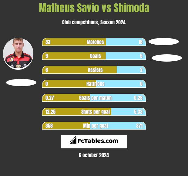 Matheus Savio vs Shimoda h2h player stats