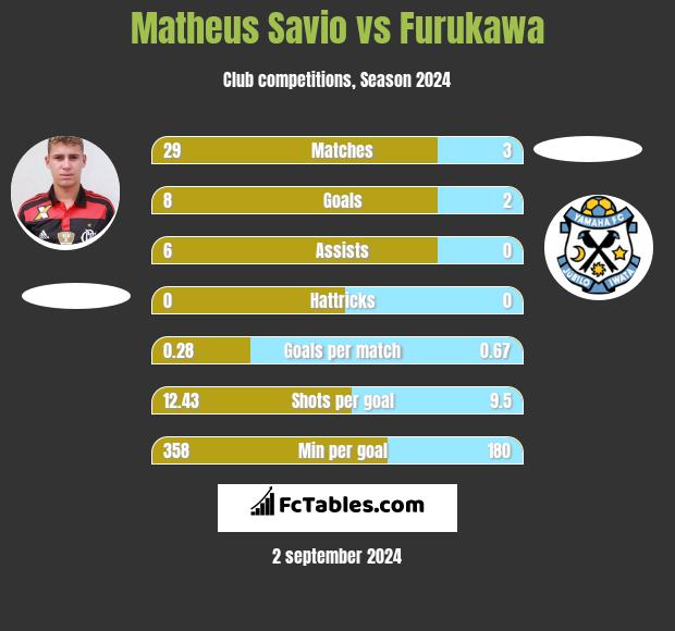 Matheus Savio vs Furukawa h2h player stats