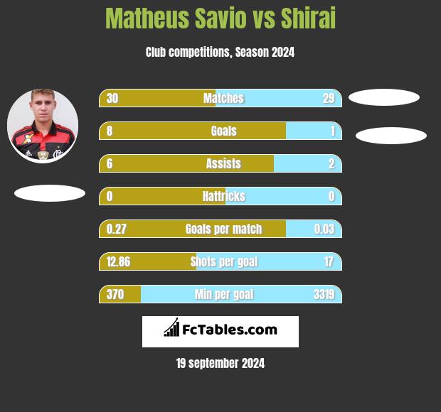 Matheus Savio vs Shirai h2h player stats